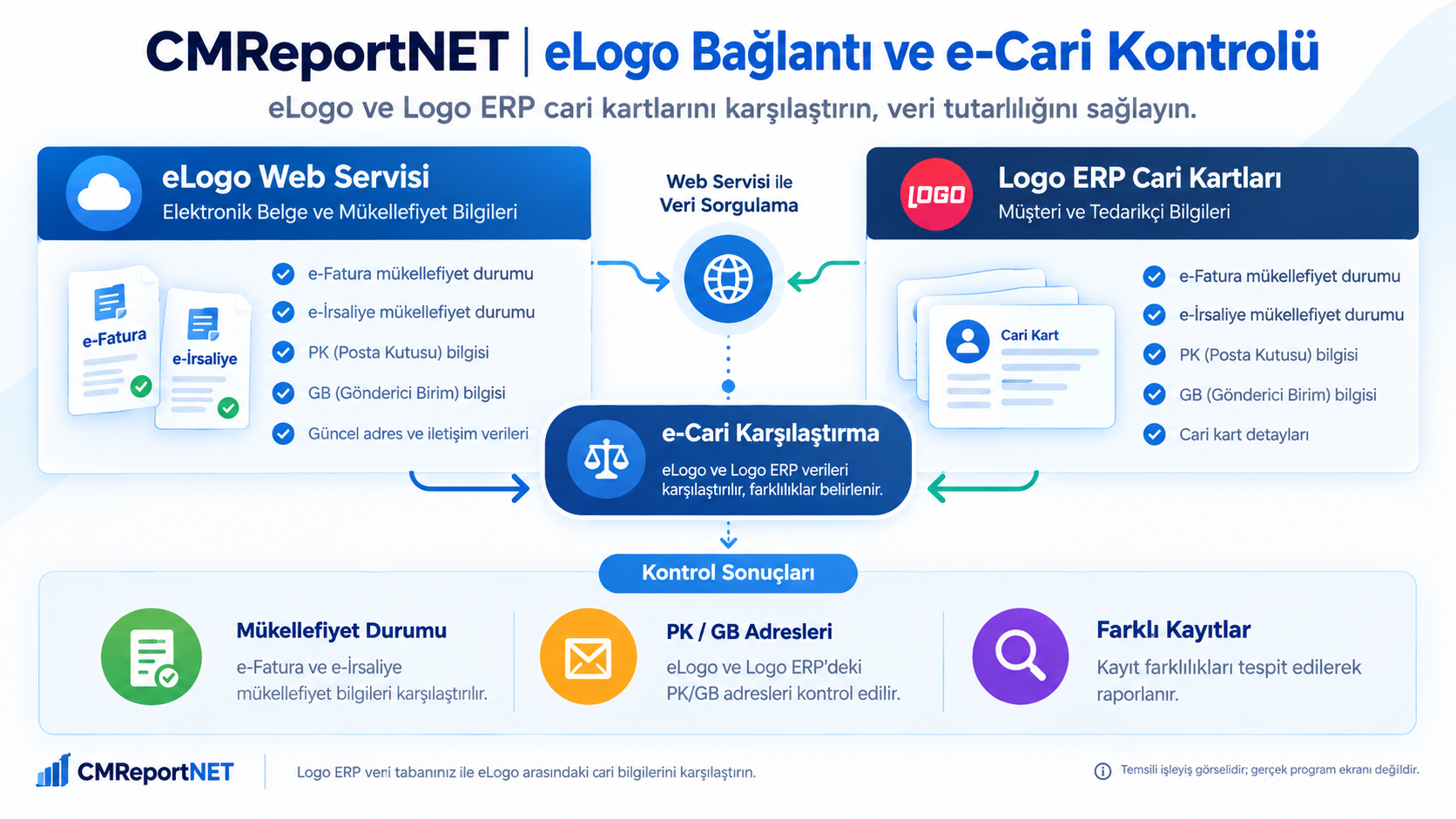 CMReportNET eLogo Bağlantı ve e-Cari Kontrol CMReportNET eLogo bağlantı ve e-Cari Kontrol - e-Fatura e-İrsaliye mükellefiyet ve PK GB bilgilerinin Logo ERP cari kartlarıyla karşılaştırılması